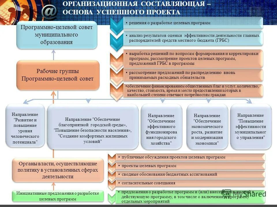 Этапы разработки региональных целевых программ. Метод разработки целевых программ. Метод разработки целевых программ. Государственные целевые программы. Разработка целевых программ федерального уровня.