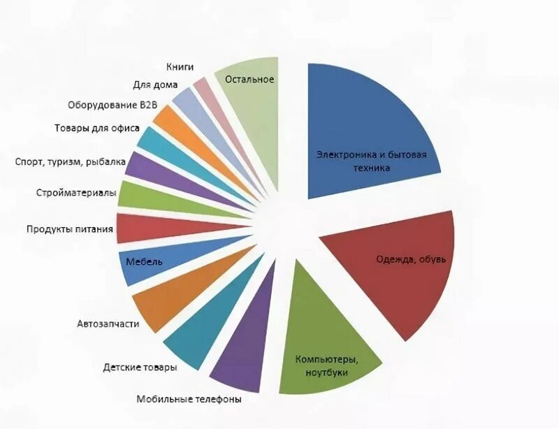 Самые продаваемые товары. Самые продаваемые и востребованные товары. Самые лучшие продаваемые товары. Самые востребованные товары на рынке. На сегодняшний день производители