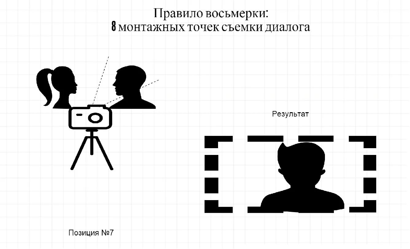 Точка внимания. Правило восьмерки в видеосъемке. Съемка восьмеркой схема. Диалог восьмерка. Виды точек съемки.