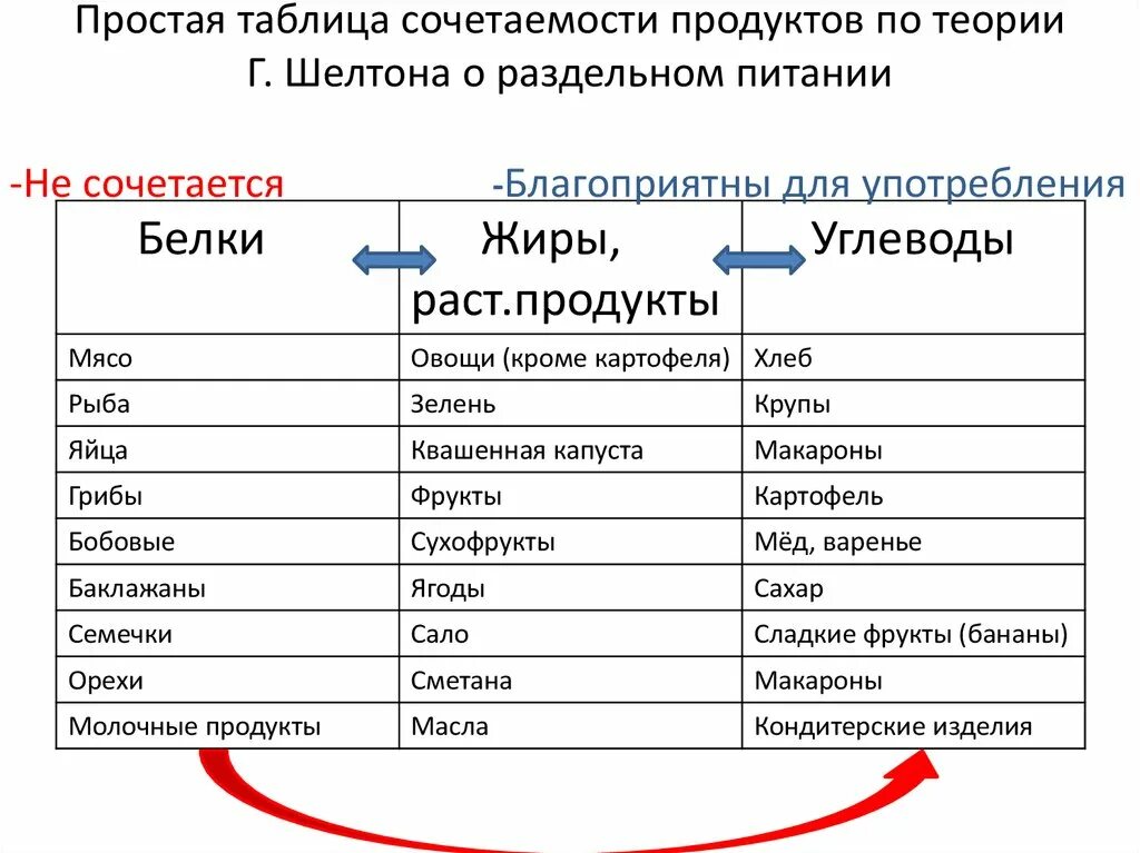 Совместимость продуктов для похудения. Схема раздельного питания таблица. Схема раздельного питания таблица совместимости продуктов. Схема раздельного питания для похудения. Таблица раздельного питания Неумывакин.