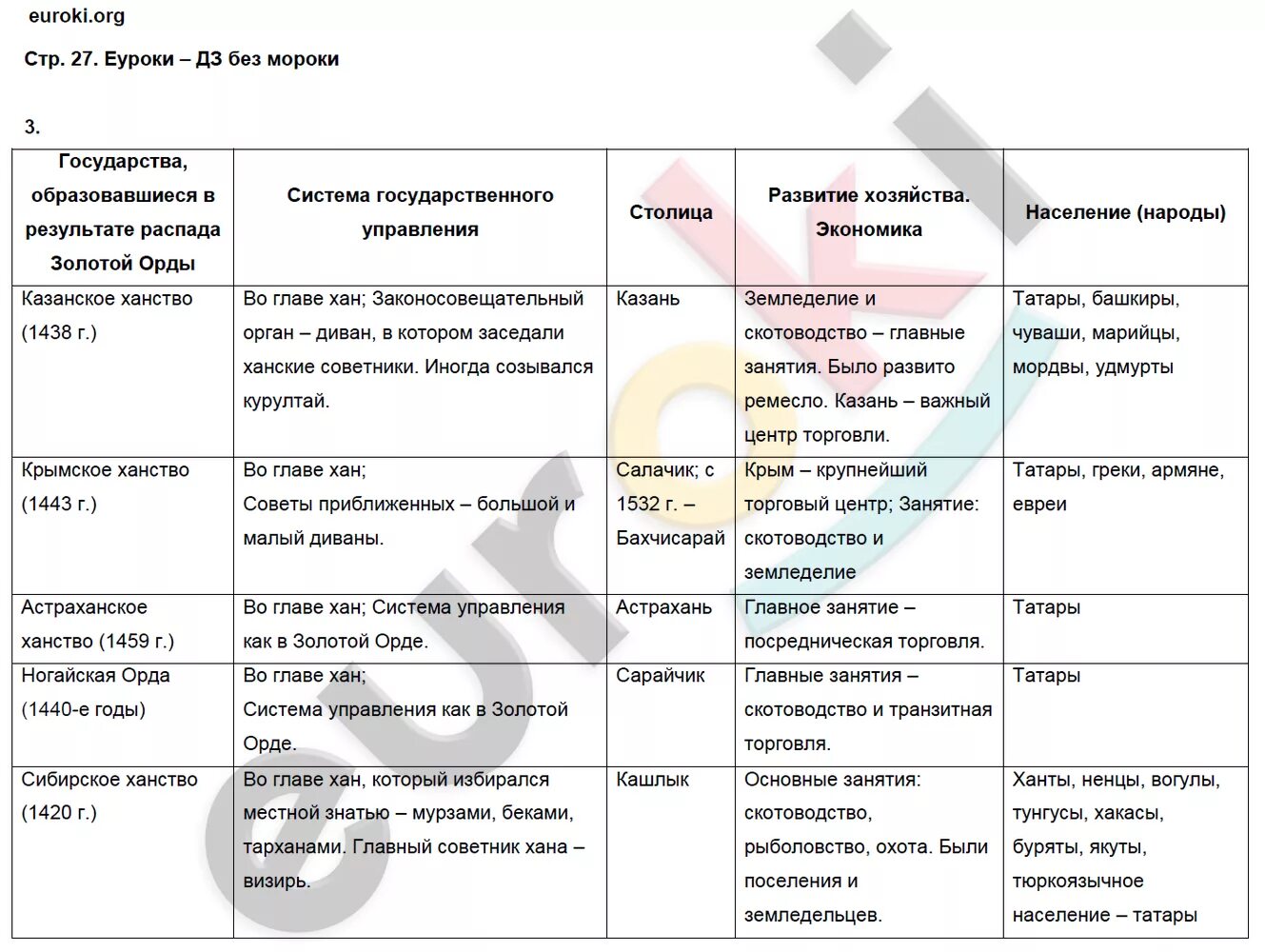 История седьмой класс вторая вопрос. Гдз по истории России рабочая тетрадь 7 класс Данилова. Гдз по истории 7 класс рабочая тетрадь Данилов. Гдз по истории России 7 класс. Гдз по истории 7 класс Данилов.