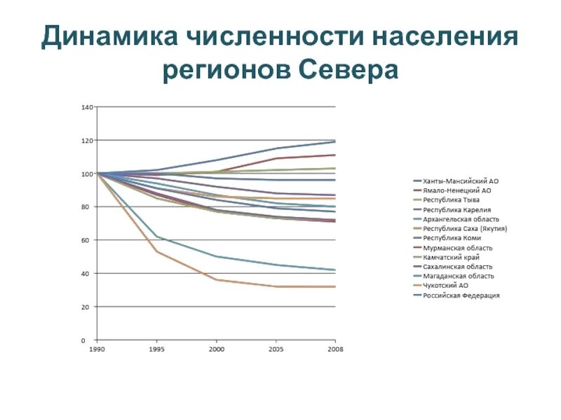 Динамика регионов. Динамика численности населения. Динамика численности населения европейского севера. Динамика численности населения Камчатского края. Компоненты динамики численности населения регионов.