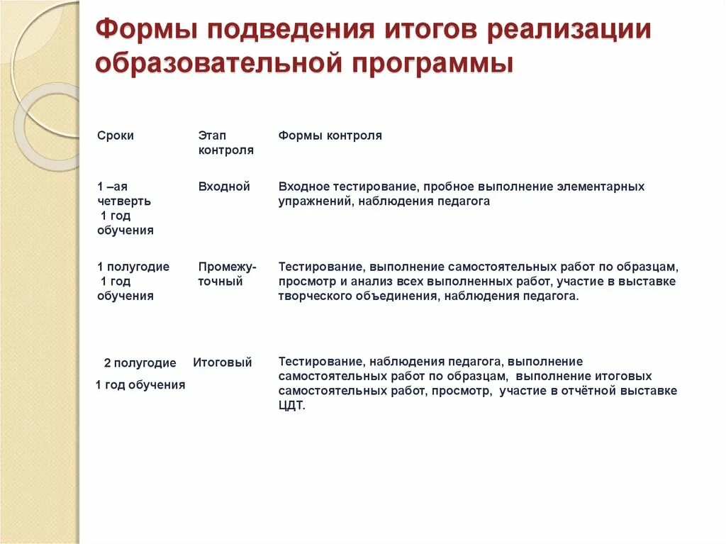 Формы реализации программы дополнительного образования. Формы контроля дополнительной общеобразовательной программы. Формы подведения итогов реализации воспитательной программы. Формы контроля в программе доп образование.