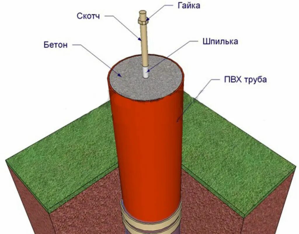 Какие трубы для фундамента. Сваи из ПВХ труб 110. Фундамент из ПВХ канализационных труб. Столбчатый фундамент из труб ПВХ 110мм. Гильза для свайного фундамента диаметр 250 мм.