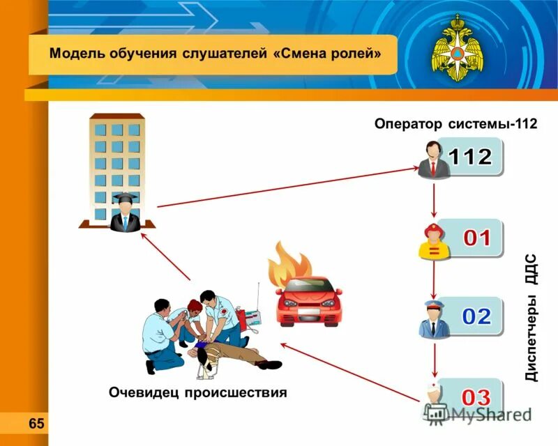 Порядок взаимодействия с экстренными службами. Основные задачи системы 112. Предназначение системы 112. Система 112 схема. Режимы функционирования системы 112.