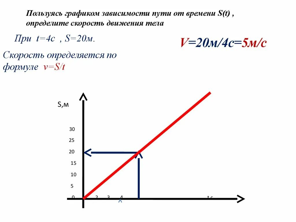 Формула графика скорости