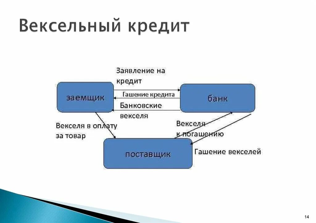 Вексель инструмент. Виды вексельного кредита. Вексельное кредитование виды. Виды кредитов вексельный кредит. Вексельное кредитование презентация.