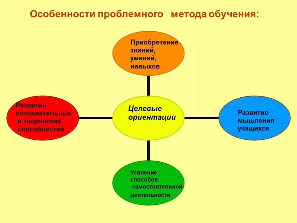 Проблемный метод обучения приемы