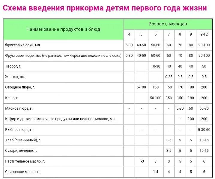 Что можно ребенку в 9 месяцев кушать. Схема введения прикорма детей до 1 года. Прикорм ребенка по месяцам до года при грудном с 6 месяцев. Таблица ввода овощного прикорма. Схема введения прикорма с 4 месяцев при искусственном вскармливании.