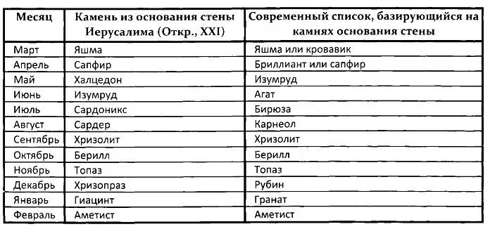 Знаки зодиака по месяцу рождения таблица. Камни по знаку месяца. Камень по месяцу рождения. Знаки зодиака по месяцам и числам. Знаки зодиака таблица.