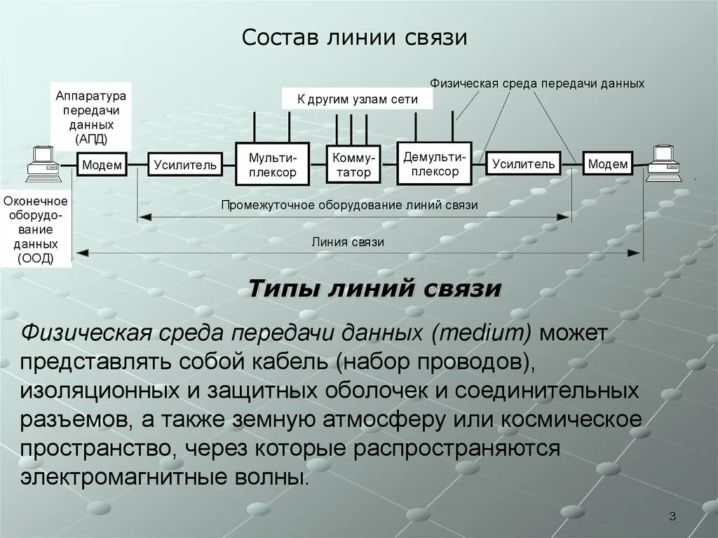 Каналом связи могут быть. Состав связи. Линия связи. Линии передачи информации. Линии и каналы связи.