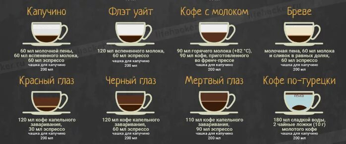 Что входит в состав кофе. Флэт Уайт и капучино отличия. Флэт Уайт кофе отличие от капучино. Виды кофейных напитков флэт Уайт. Флэт Уайт отличие от капучино и латте.