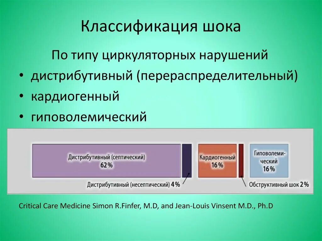 Классификация шока. Классификация шока по типу циркуляторных нарушений. Патогенез перераспределительного шока. Дистрибутивный ШОК классификация.