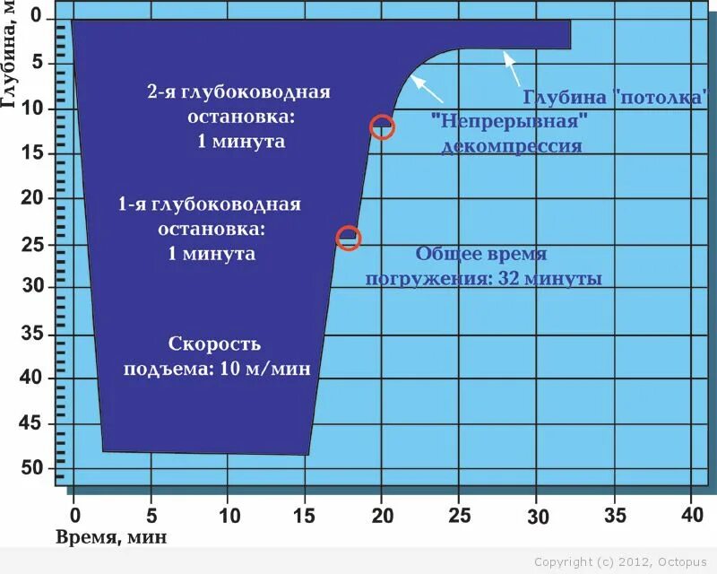 Глубина. Таблица погружений в дайвинге. Режимы декомпрессии для водолазов. Глубина декомпрессии. Максимально допустимая глубина