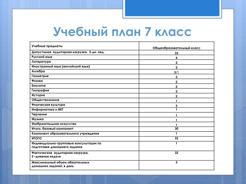 7 классе какие предметы 2023