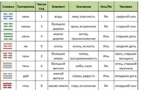 Фен шуй направления по числу гуа. Таблица фен шуй. Фен шуй по дате рождения. Число фэн шуй. Число гуа таблица направлений.