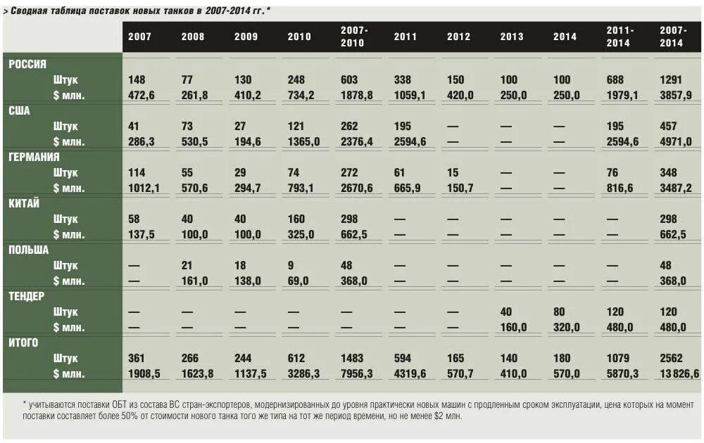 Армия россии численность на 2024 год. Численность танков в России 2021. Кол-во танков в России по моделям. Выпуск танков в РФ по годам.