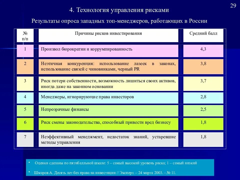 Степень управления риском