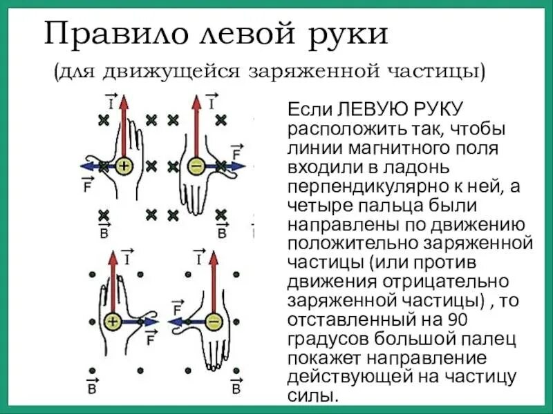 Правило левой руки для движущейся частицы. Правило левой руки для знака заряда. Правило левой руки для магнитной индукции. Как определить заряд частицы в магнитном поле по правилу левой руки.