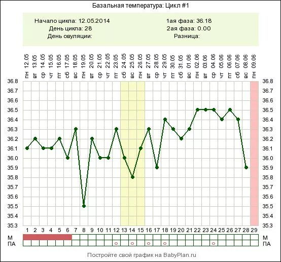 Какая базальная температура после. БТ по дням цикла при беременности. График базальной температуры норма. График базальной температуры менструационного цикла. График базальной температуры с первого дня месячных.