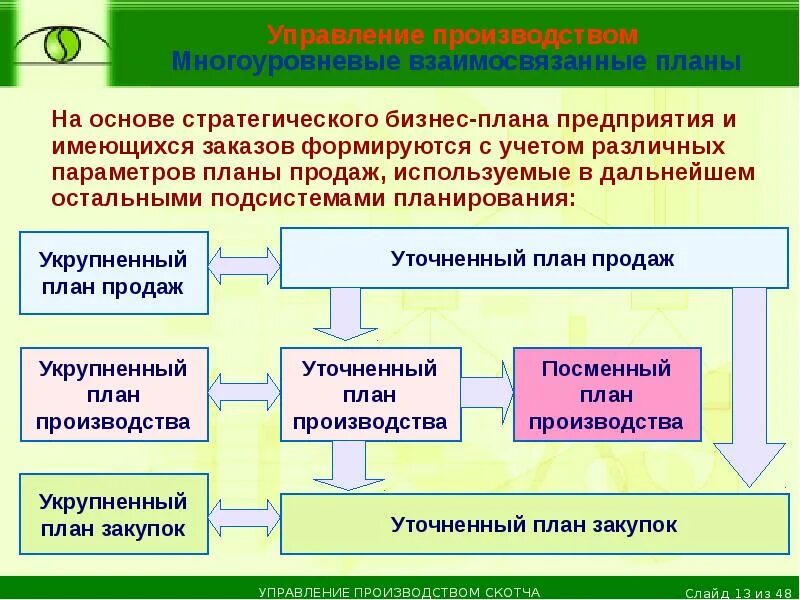 Управление производством. Управление производством ИИ. Особенности производственного управления. Формировать уточнение плана производства.