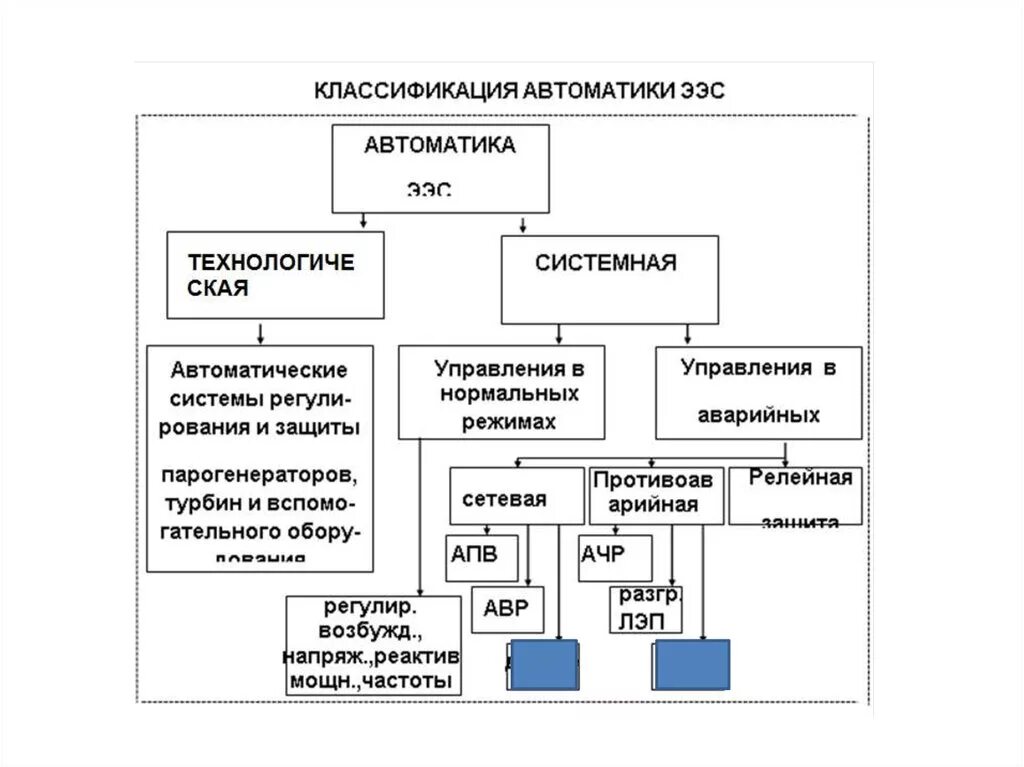 Классификация автоматики