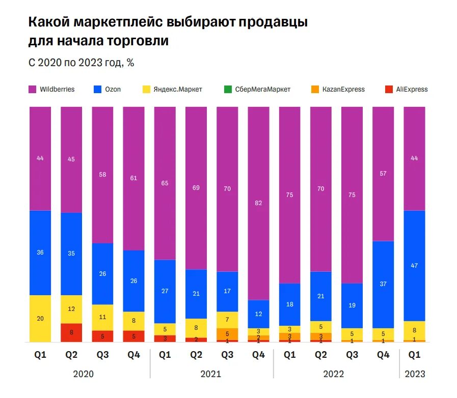 Мессенджер в россии 2023. Популярные маркетплейсы в России 2023. Аналитика. Самые востребованные города России.