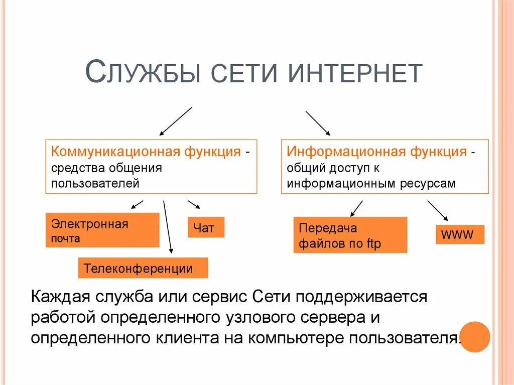 Службы сети интернет. Службы интернета. Информационные ресурсы.. Коммуникационные службы интернета. Службы сети.