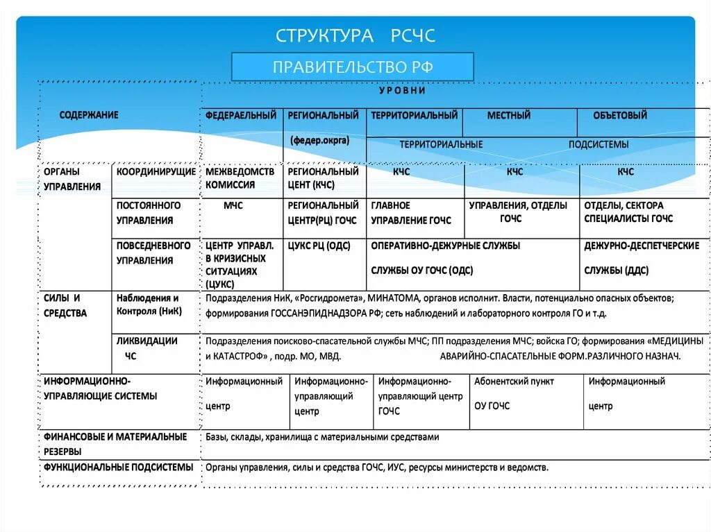 Начертить структурную схему рсчс см приложение Организация единой государственной системы предупреждения и ликвидации чрезвычай