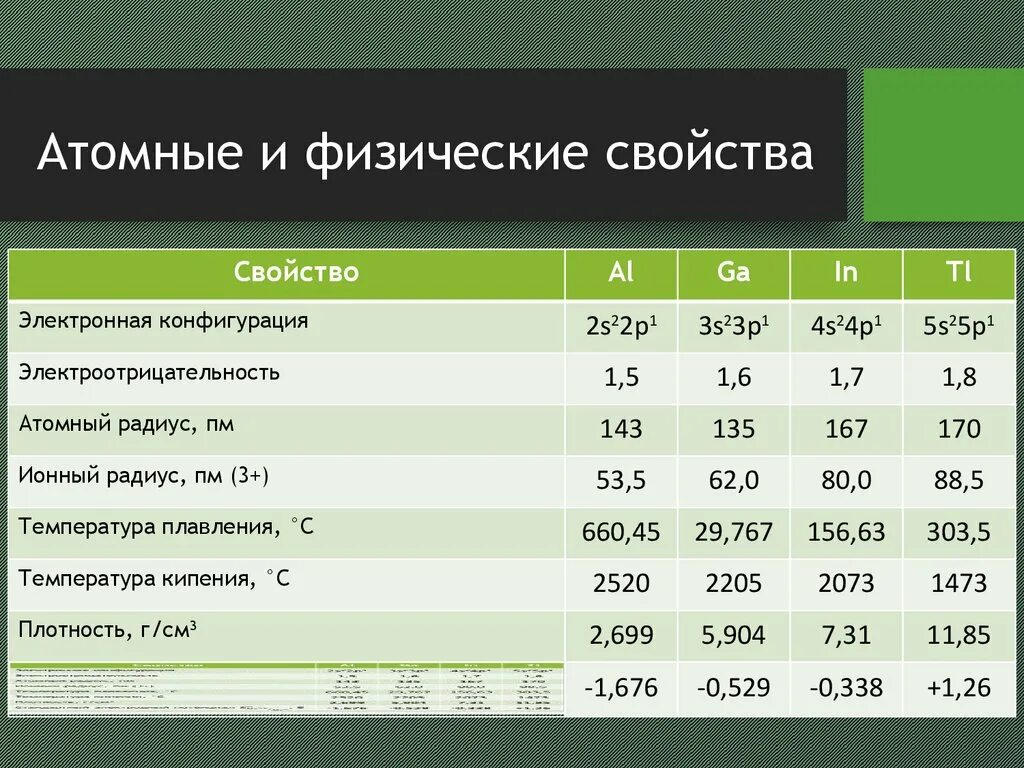 Тест 10 алюминий физические и химические свойства. Подгруппа алюминия. Физические свойства алюминия. Физ свойства алюминия. Атомные свойства.