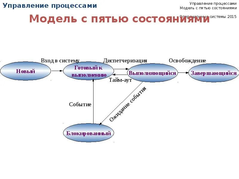 Управление урок 6. Модель процесса управления. Модель процесса ОС. Управление процессами в ОС. Модели процессов управления Информатика.