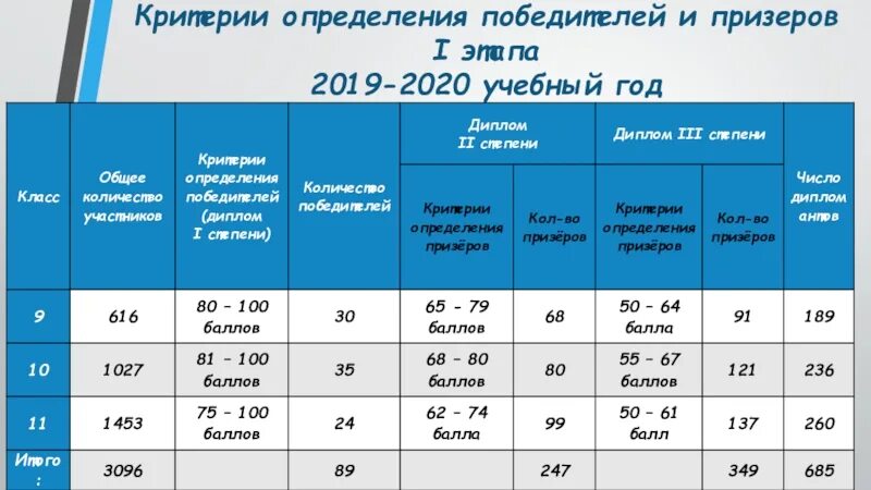 Высшая проба проходные баллы. Проходные баллы на высшей пробе. МГСУ проходные баллы. Максвелл проходной балл на заключительный этап