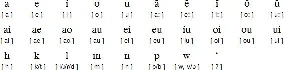 Самые красивые языки по звучанию. Гавайский алфавит. Гавайский язык алфавит. Буквы в гавайском алфавите. Гавайский алфавит с русской транскрипцией.