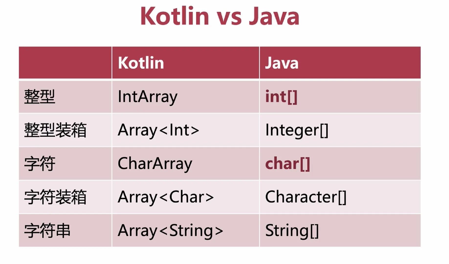 Типы данных Kotlin. Массив в Котлин. Переменные Котлин. Типы переменных в Котлине. Kotlin collections