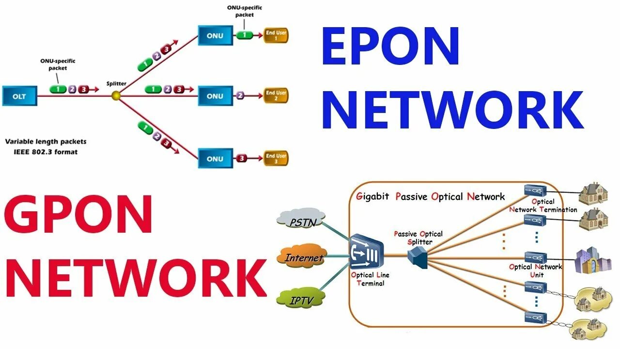 GPON EPON различия. EPON технология. Схема Pon сети. Технология GPON.