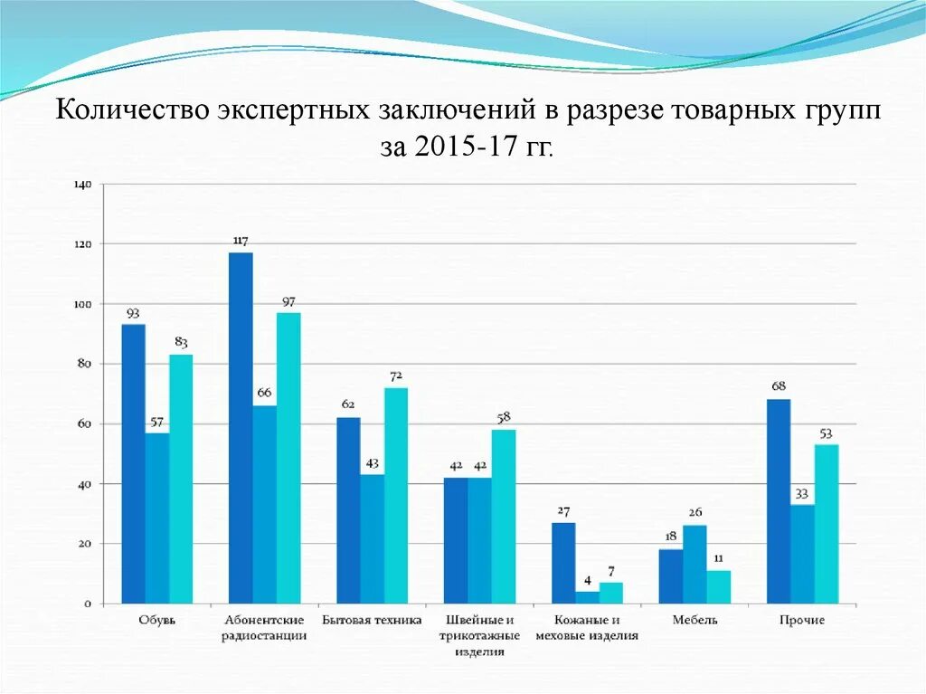 Число экспертных организаций