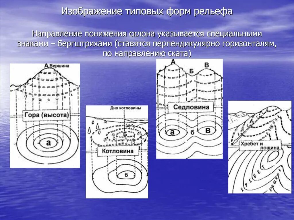 По рисунку определите тип рельефа. Графическое изображение рельефа. Изображение форм рельефа. Изображение рельефа горизонталями геодезия. Способы изображения рельефа.