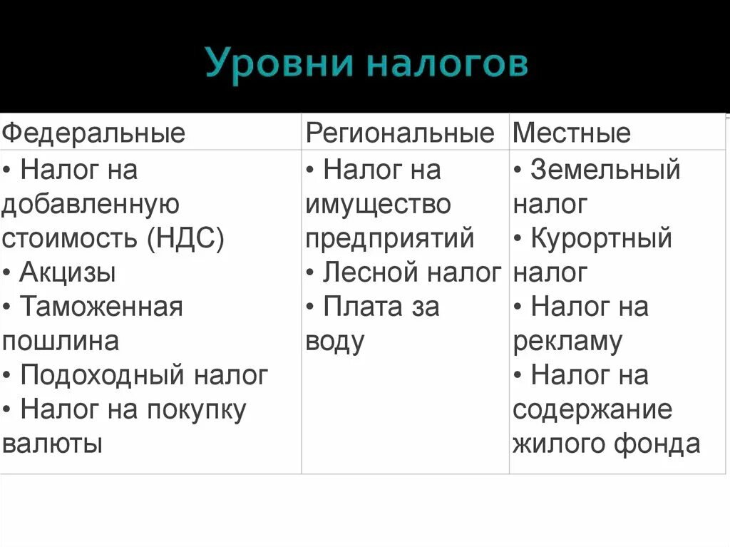 Федеральные налоги в россии. Уровни налогов. Уровни налогообложения. Налоги по уровню налогообложения. Налоги уровни налогов.