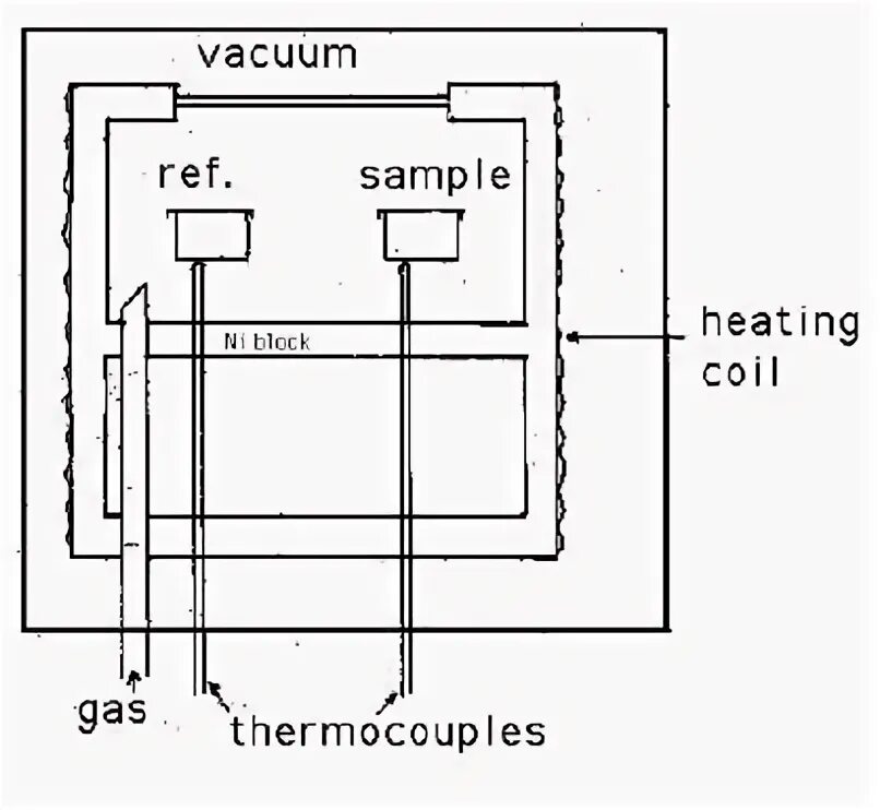 Thermal Analysis and Calorimetry. Differential Thermal Analysis Lab Equipment. HDSC differencial Thermic Analysis. Sn bi