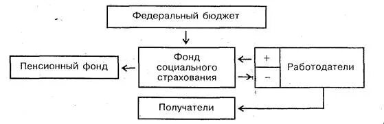 Управляющий фондом социального и пенсионного страхования. Структура ФСС. Структура фонда социального страхования РФ схема. Организационная структура фонда социального страхования. Фонд социального страхования относится к звену:.