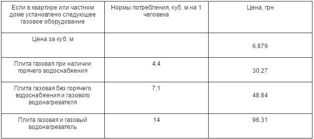 Сколько куб газа в московской области. Сколько стоит 1 куб газа по счетчику в квартире. Стоимость газа в квартире без счетчика. За сколько кубов газа платят без счетчика. Сколько стоит ГАЗ по счетчику в квартире.