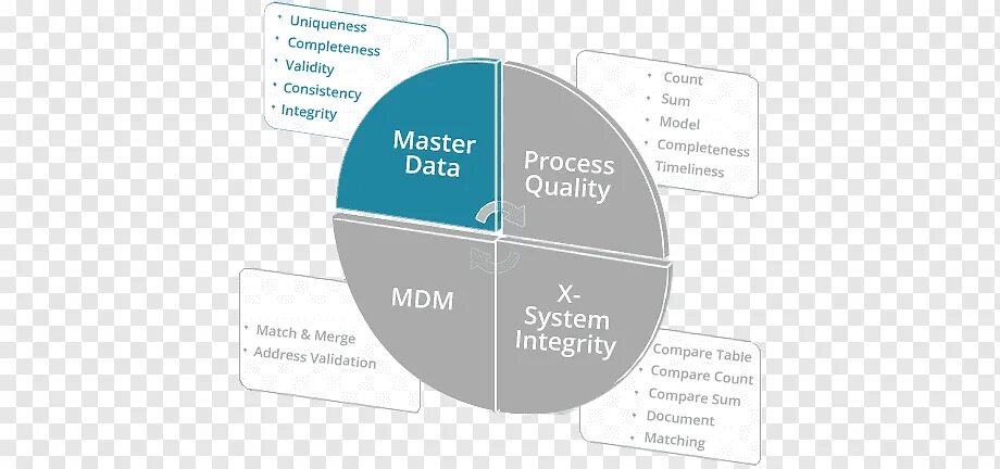 Качество данных список функций. Качество данных. data quality качество данных. качество данных картинка. data quality картинка.
