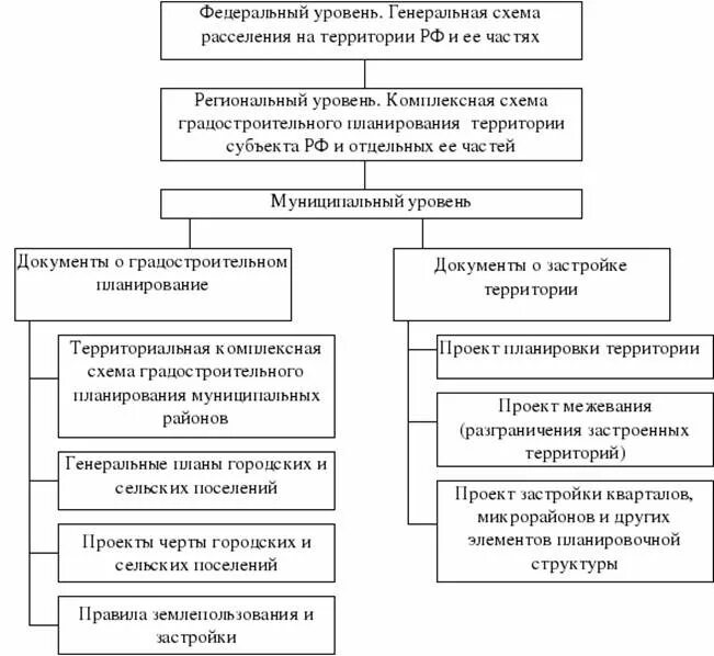 Управление земельных отношений и градостроительства. Схеме структуры градостроительных документов города в РФ. Структура документации градостроительной деятельности. Градостроительная документация схема. Иерархия градостроительных документов.