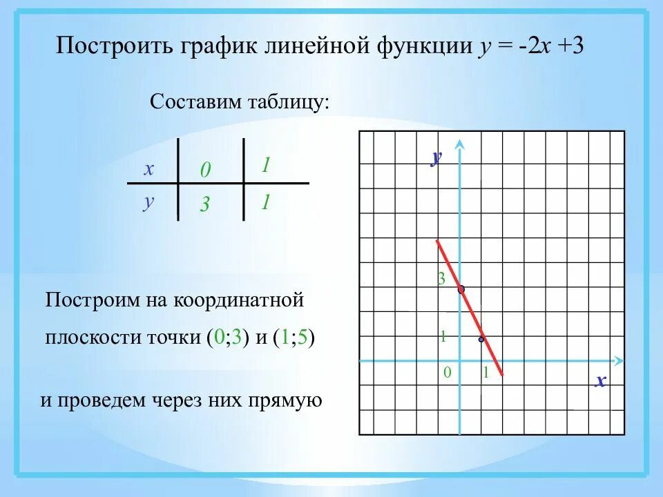 Функция у 0 5х 1. График линейной функции у 2х. График линейной функции у=3х-2. Построение графиков линейной функции. Построить график линейной функции у 2х-3.