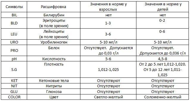 Таблица норм мочи ребенка. Показатели анализа мочи расшифровка норма у взрослых мужчин. анализ мочи расшифровка у женщин норма в таблице. показатели общего анализа мочи в норме у взрослых в таблице. общий анализ мочи норма таблица расшифровка.