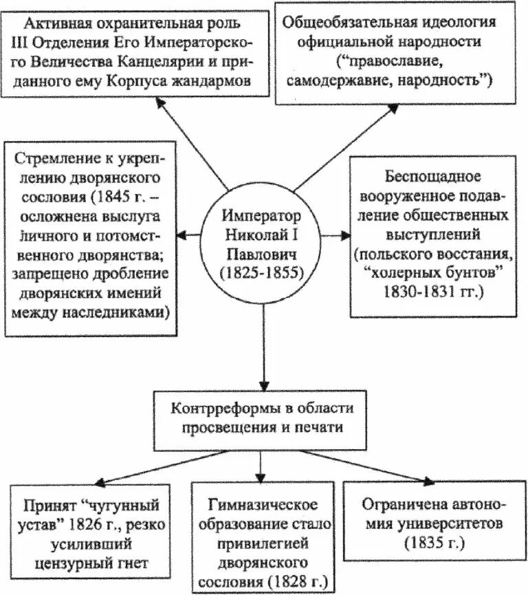 Апогей самодержавия при Николае 1. Внутренняя и внешняя политика Николая 1. Правление Николая 1 апогей самодержавия кратко. Схема правления николая 1