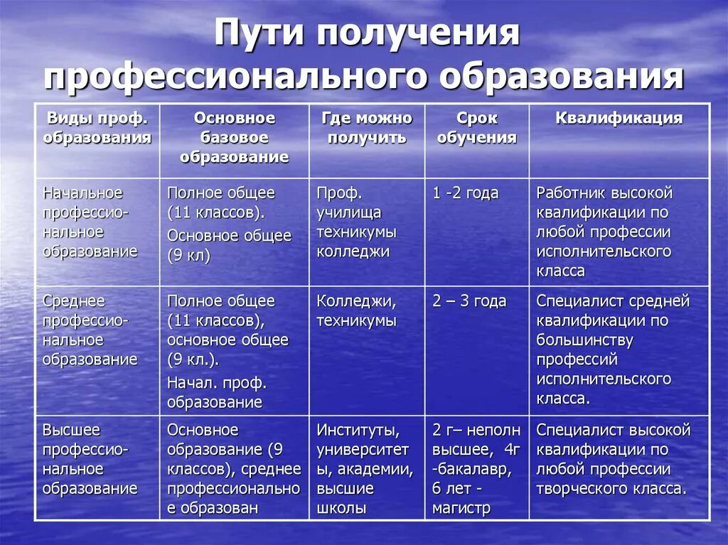 Какой уровень образования после 9 класса. Полномочия президента РФ таблица. Полномочия президента РФ по Конституции таблица. Заполните таблицу полномочия президента РФ. Классификация полномочий презтдентатрф.