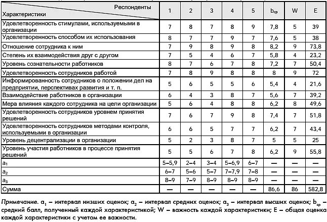 Анкетирование удовлетворенность работой