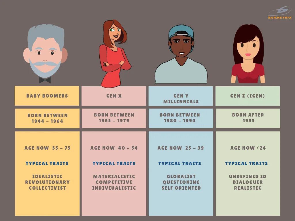 Поколения по возрасту. Поколения людей названия. Поколения по годам. Поколения по годам бумеры. Таблица поколений миллениалы.