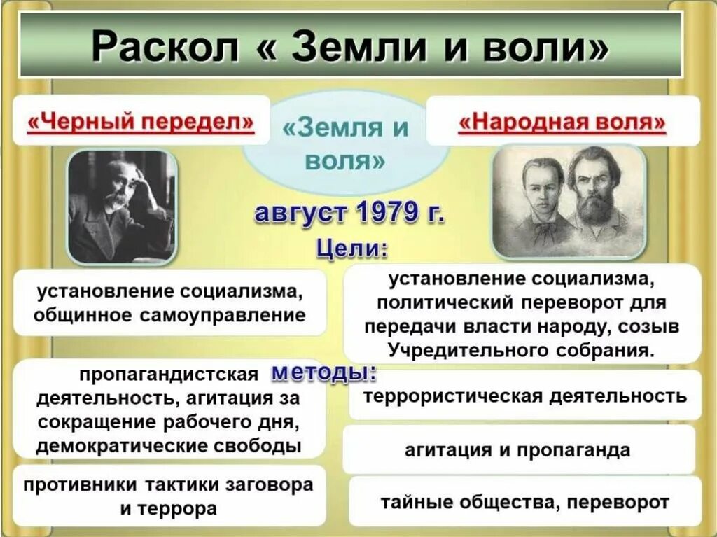 Народники земля и Воля черный передел народная Воля. Деятельность земля и Воля 1861-1864. Земля и Воля 1861 участники. Цели организации земля и Воля 1876. Течения при александре 2